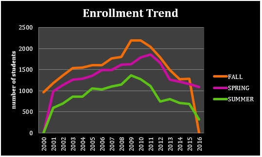 Enrollment Trend Graph