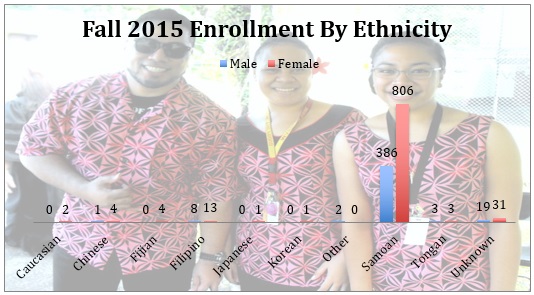Fall 2015 Enrollment by Ethnicity